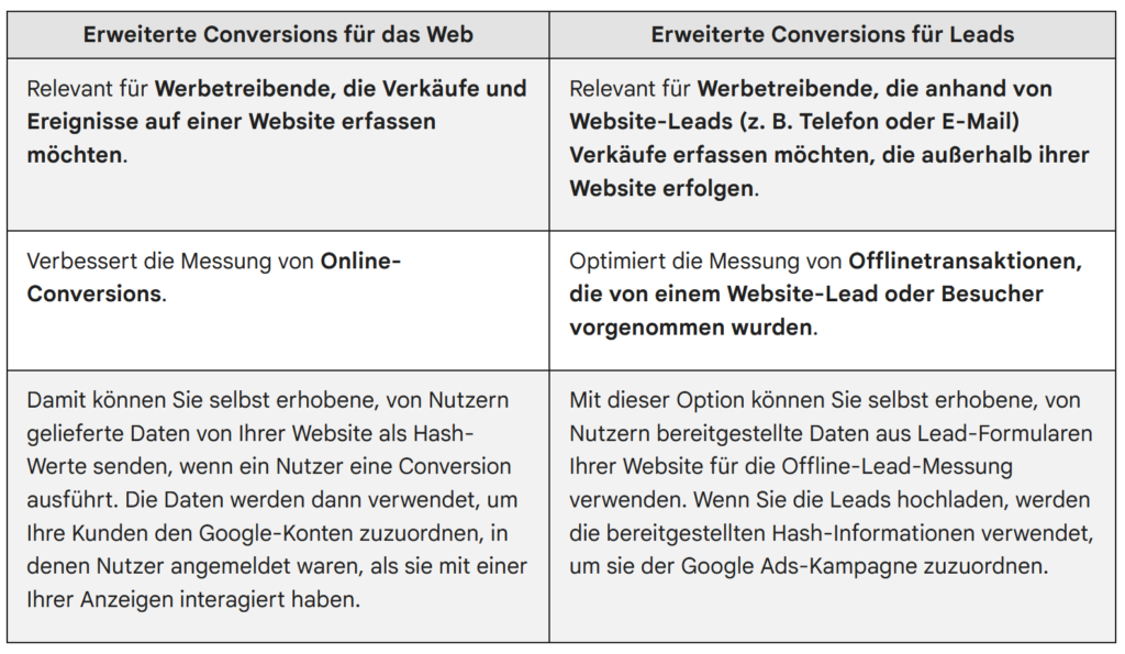 Erweiterte Conversions für das Web vs. für Leads