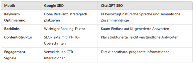Tabelle mit Metriken zur Keyword-Optimeriung, Backlinks, Content-Struktur, Engagement-Signale