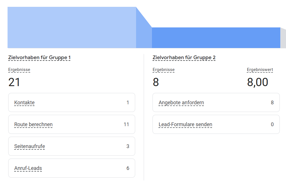 Conversion Übersicht SEA Agentur - Adwords
