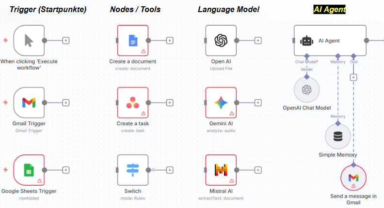 Workflow Automation mit N8N