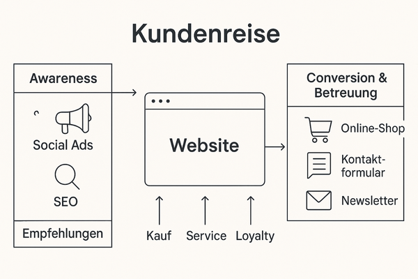 Website für Unternehmen - Costumer Journey: AWARENESS - Webseite - CONVERSION