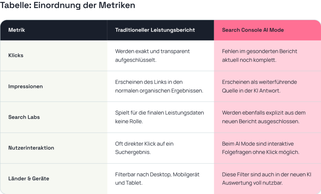 Search Console AI Overviews Metriken Vergleichstabelle