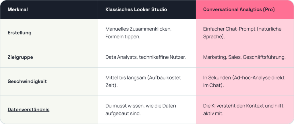 conversational analytics im Data Studio - Unterschiede
