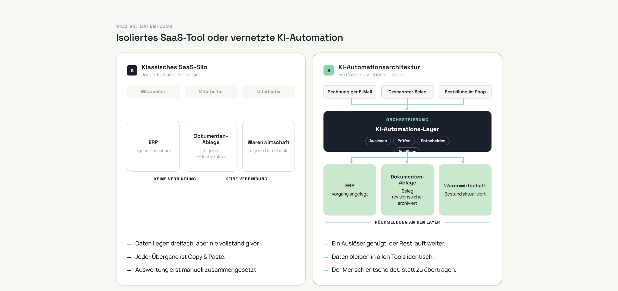 saas silo vs ki automation