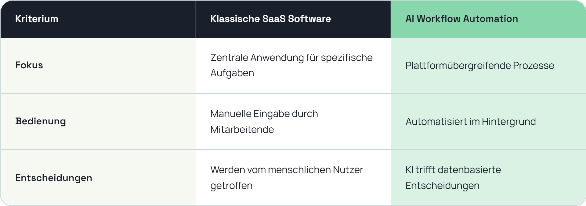 saas-vs-workflow Vergleich
