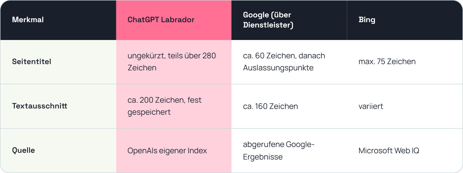 chatgpt labrador vs-google-vs-bing-tabelle