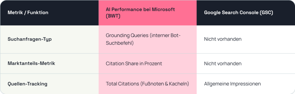 AI Performance in Bing