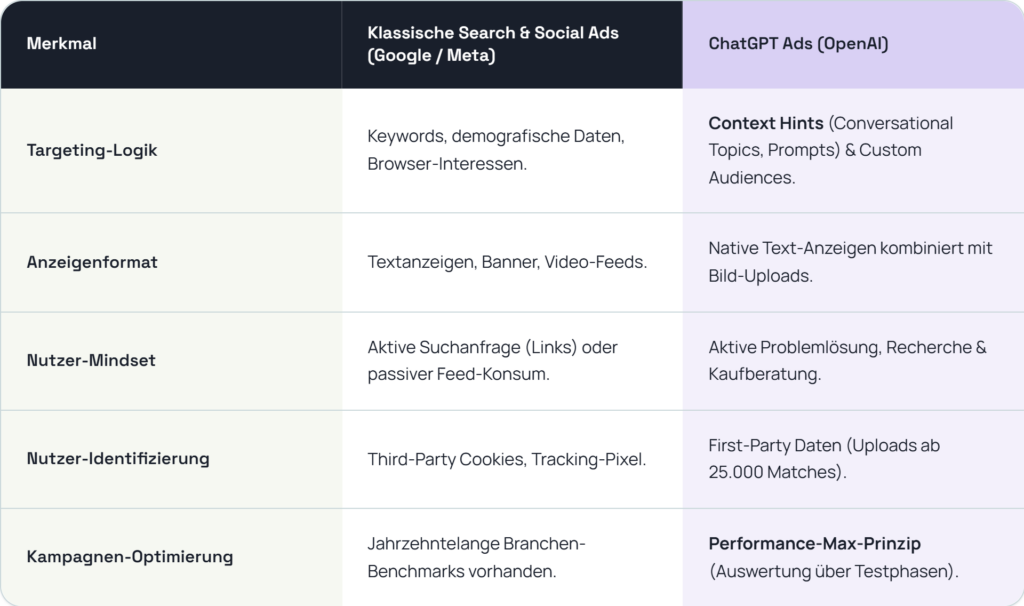 ChatGPT Ads vs. Google Ads Tabelle