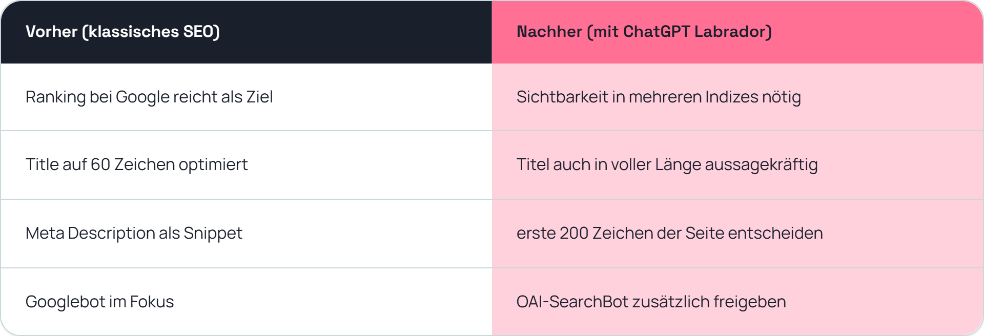 vorher-nachher-chatgpt-labrador-tabelle